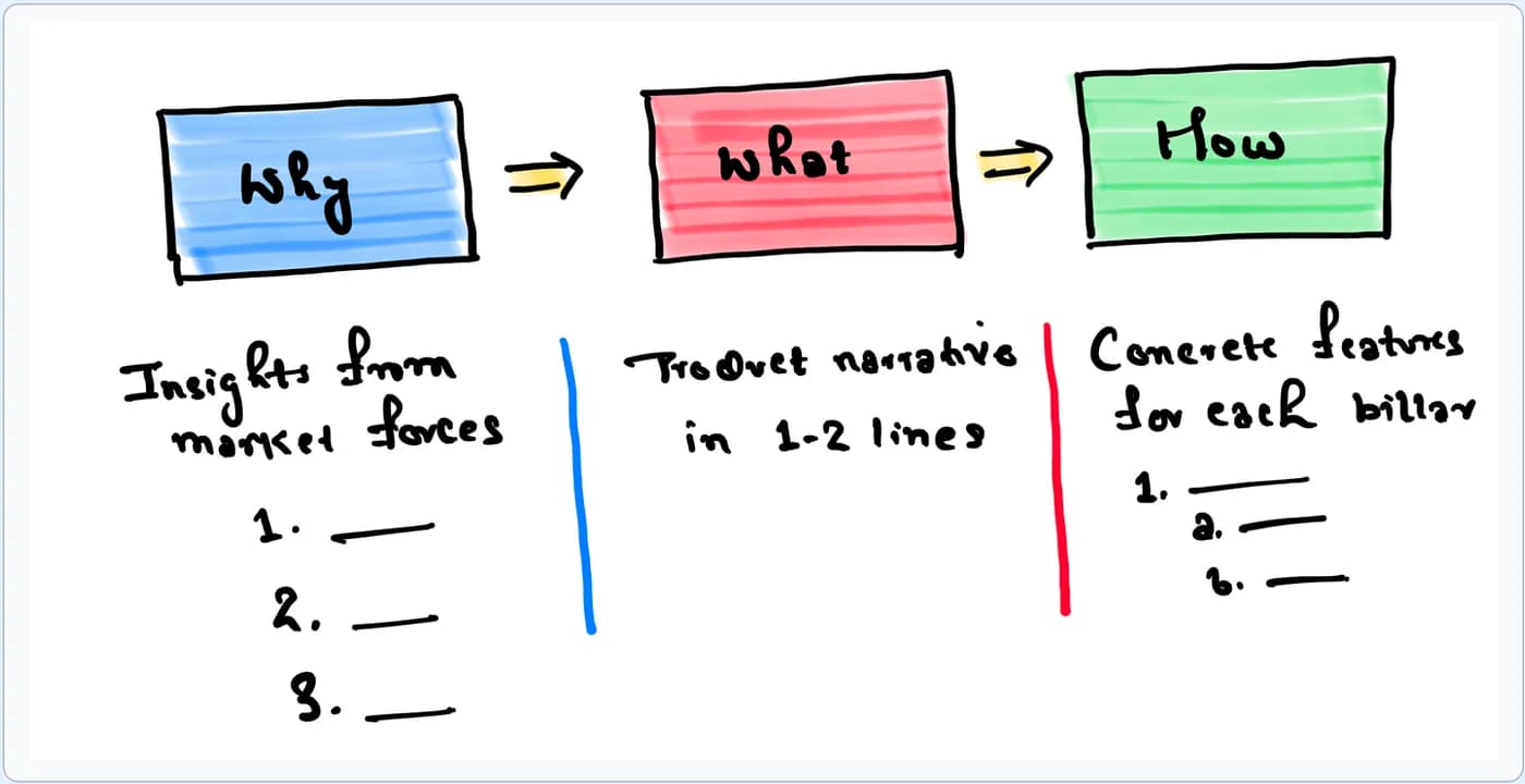 pm strategy question approach